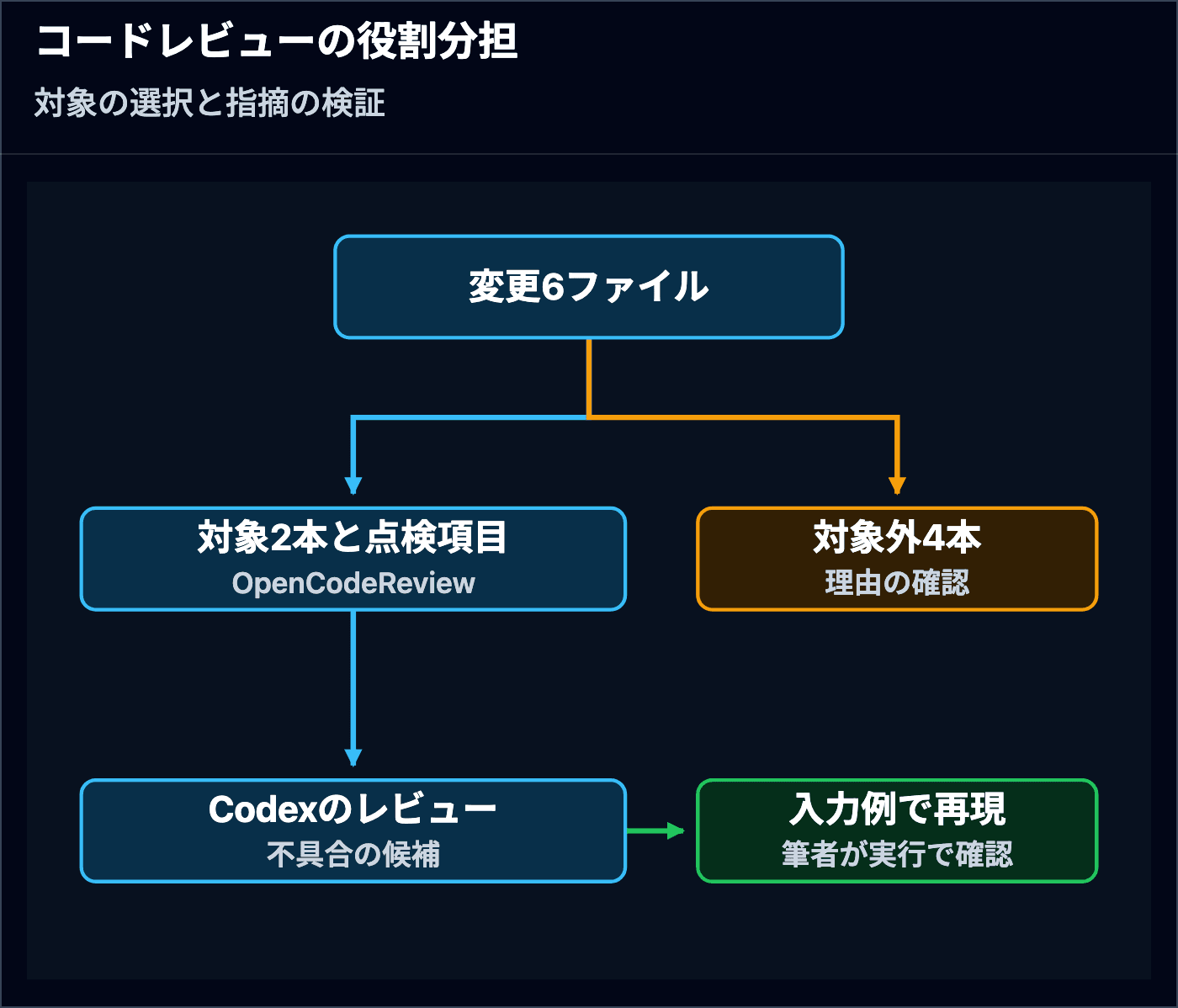 今回の実験の役割分担。既定設定で変更6ファイルからOpenCodeReviewが対象2本と点検項目を用意し、Codexが不具合の候補を挙げ、筆者が入力例で再現する。対象外4本は別に理由を確認する。