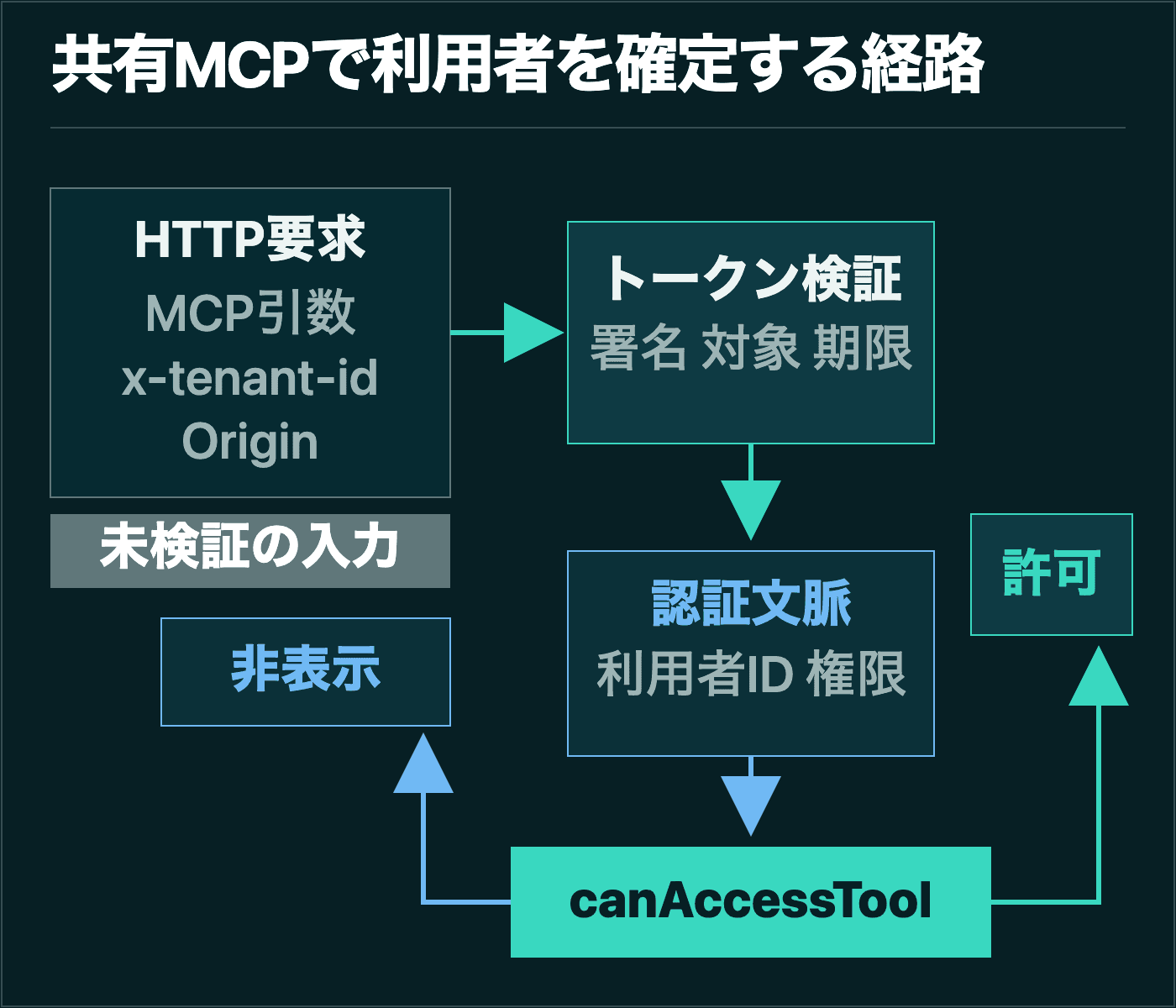 MCP引数やテナントヘッダーなどの未検証入力とトークン検証から作る認証文脈を分けcanAccessToolで許可または非表示を決める経路