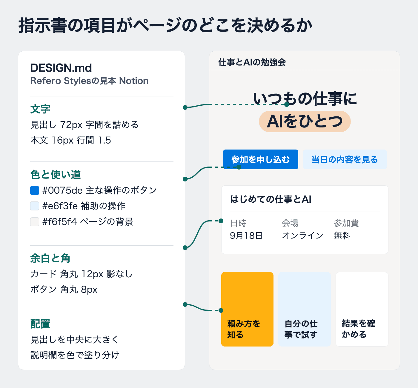 Notionの指示書にある文字、色と使い道、余白と角、配置の四項目と、案内ページの見出し、ボタン、開催概要、説明欄を線で対応させた図