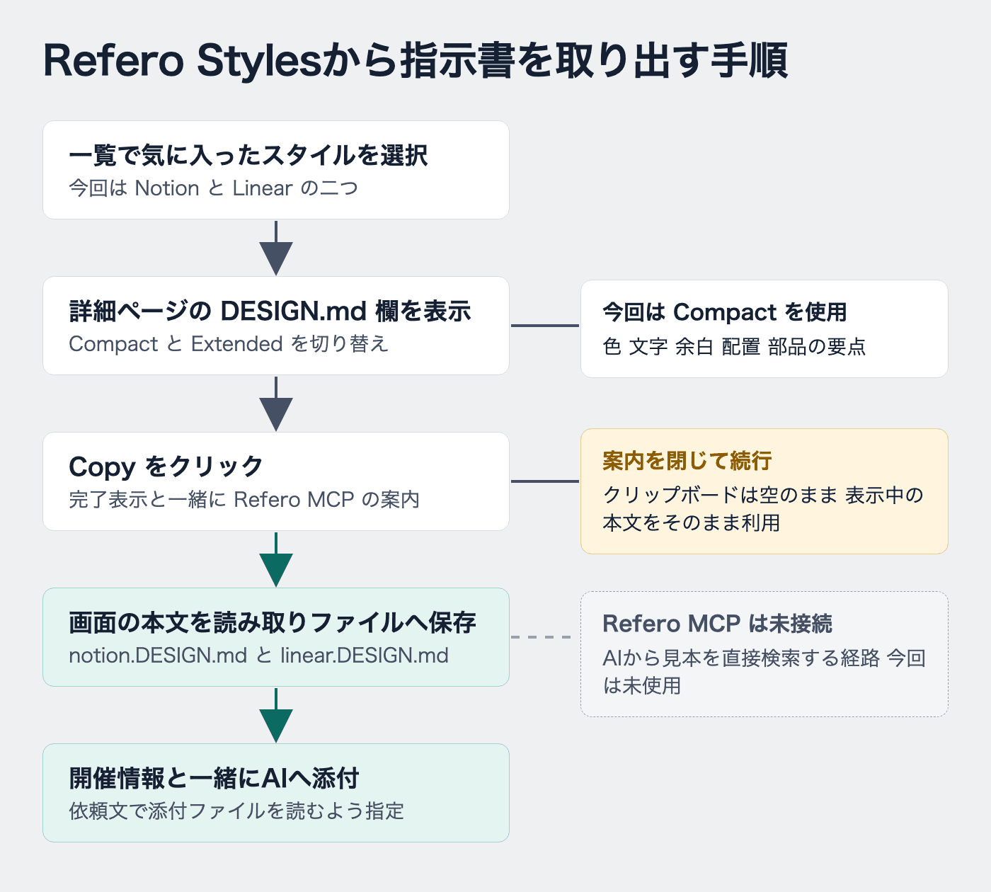 Refero Stylesの一覧から詳細ページを開き、Copyの案内を閉じて本文を保存し、開催情報と一緒にAIへ渡すまでの五段階の図