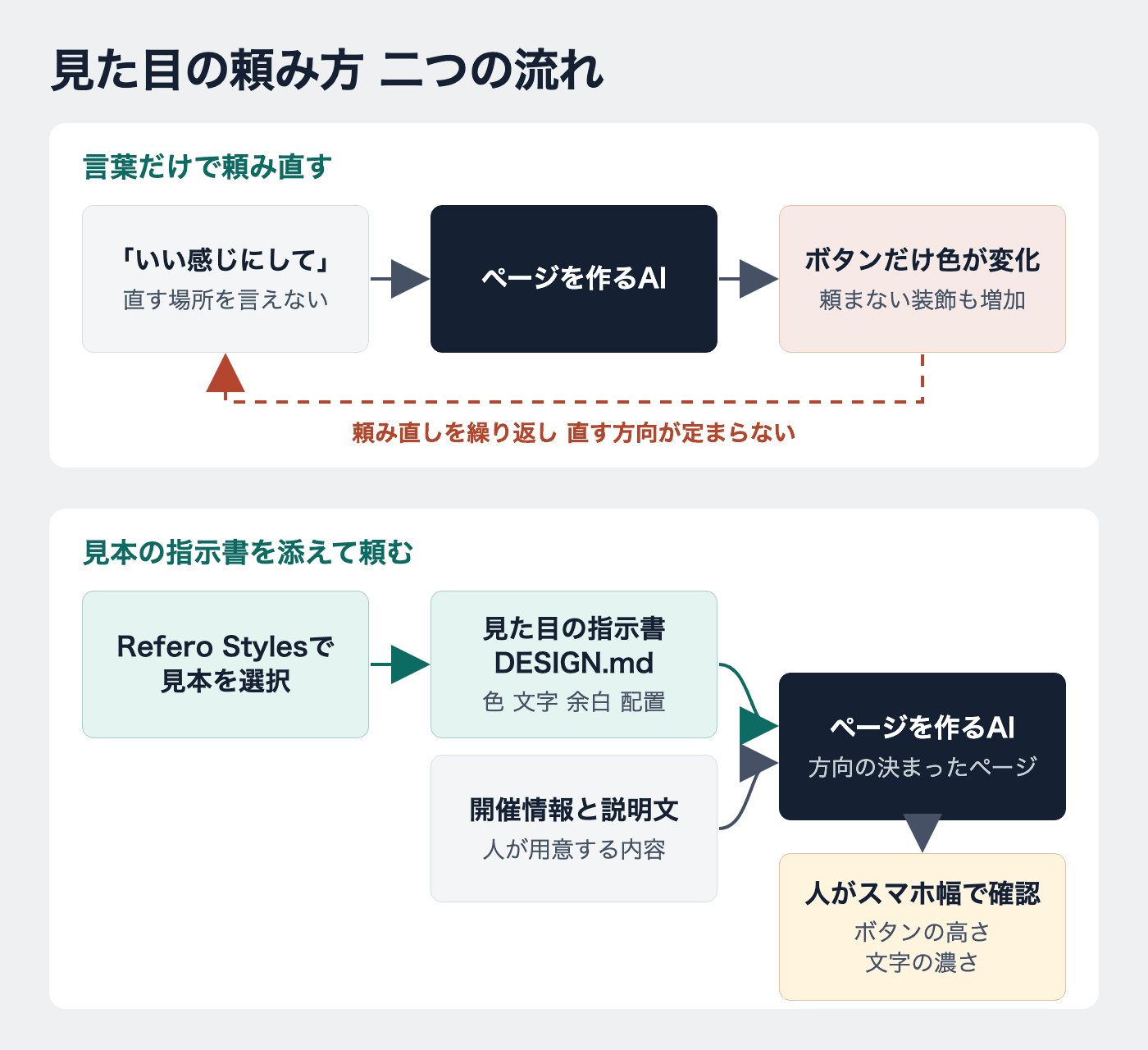 言葉だけで頼み直す流れと、Refero Stylesの指示書を添えて頼む流れを上下に並べた図