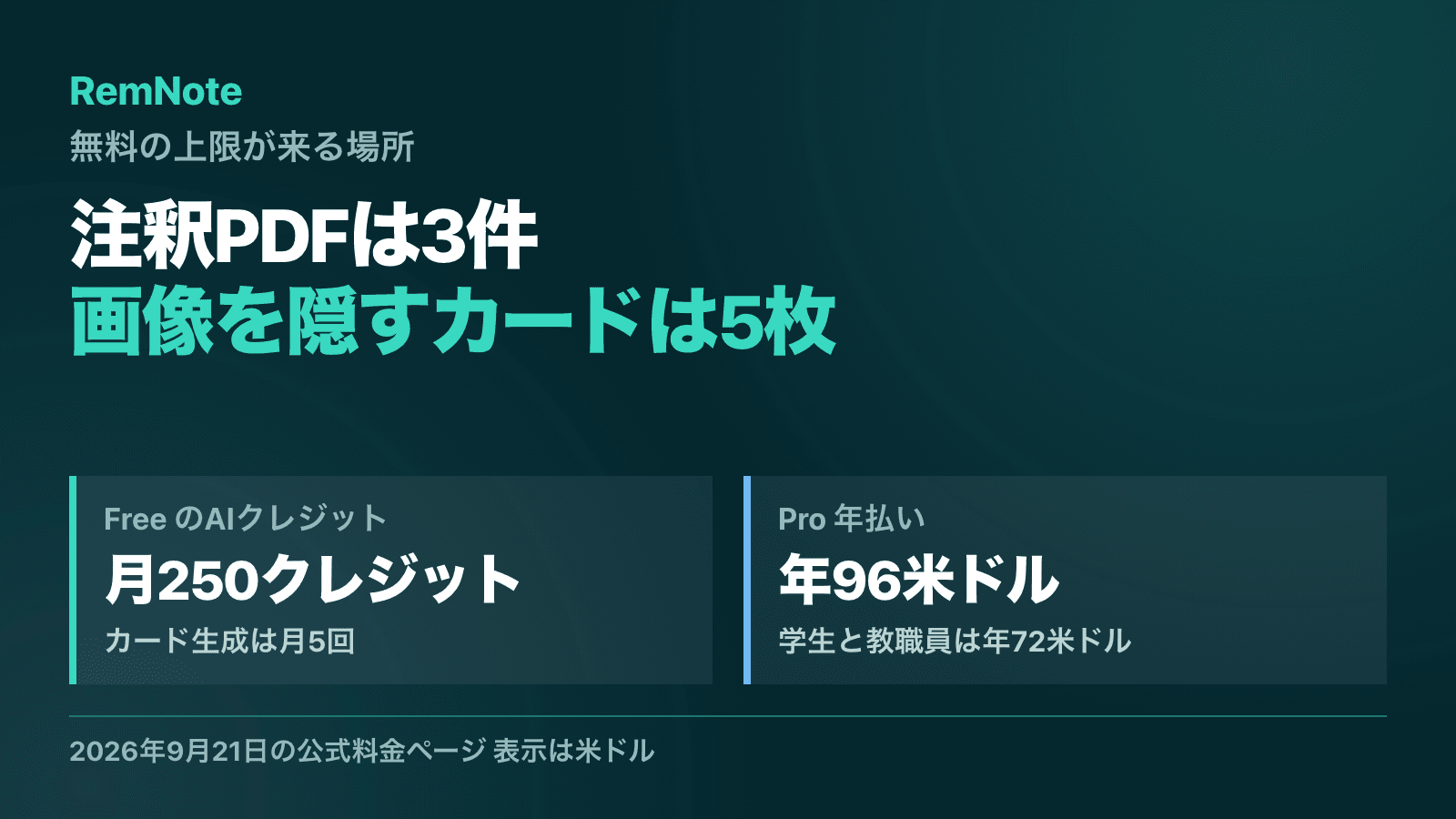RemNoteの無料枠の上限を示し 注釈PDFは3件 画像を隠すカードは5枚と置き 無料の月250クレジットとカード生成は月5回 Proの年96米ドルと学生と教職員の年72米ドルを並べた図
