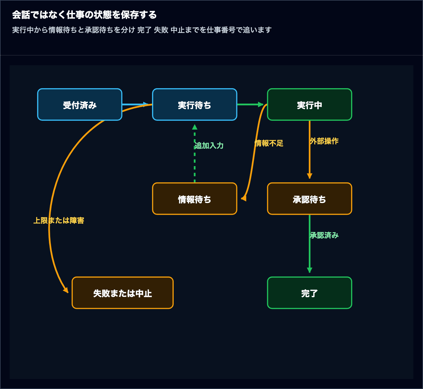 受付済み 実行待ち 実行中から情報待ち 承認待ち 完了 失敗または中止へ分岐する仕事の状態遷移図