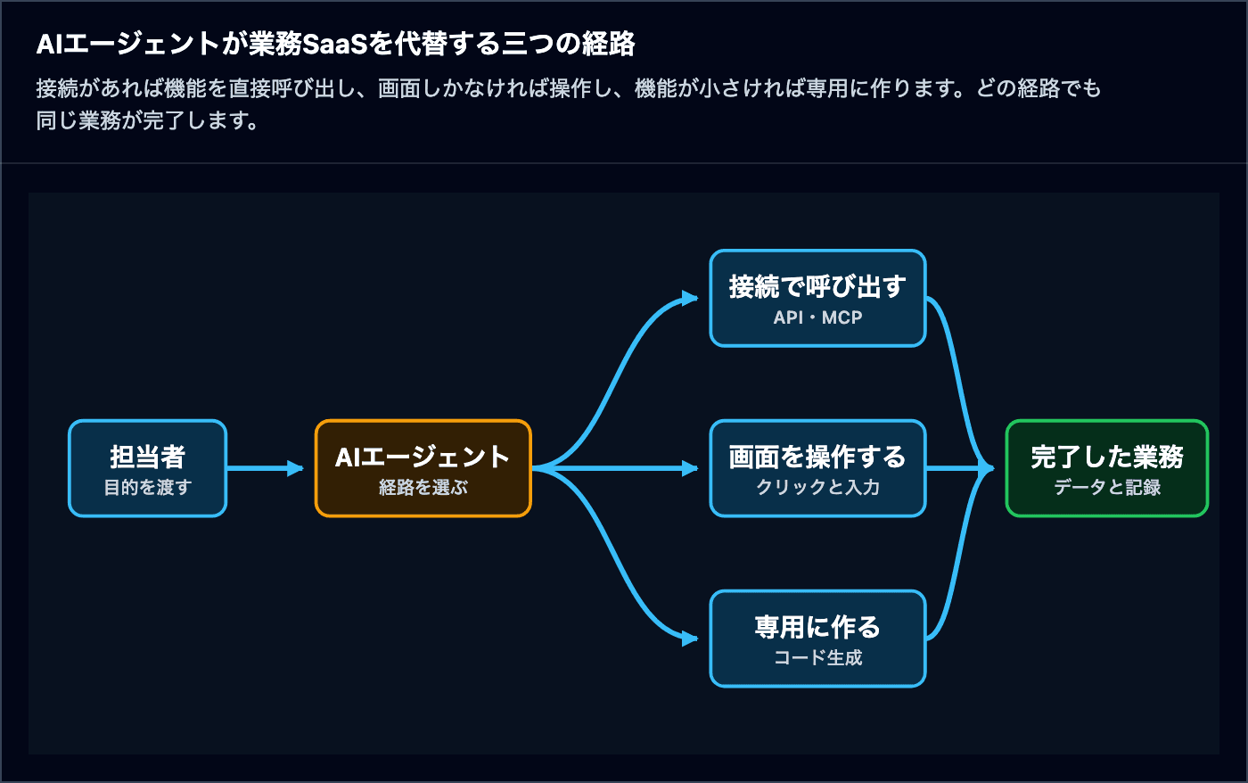 担当者から目的を受け取ったAIエージェントが、APIやMCPの接続、画面操作、コード生成の三つの経路から一つを選び、同じ業務を完了させる図