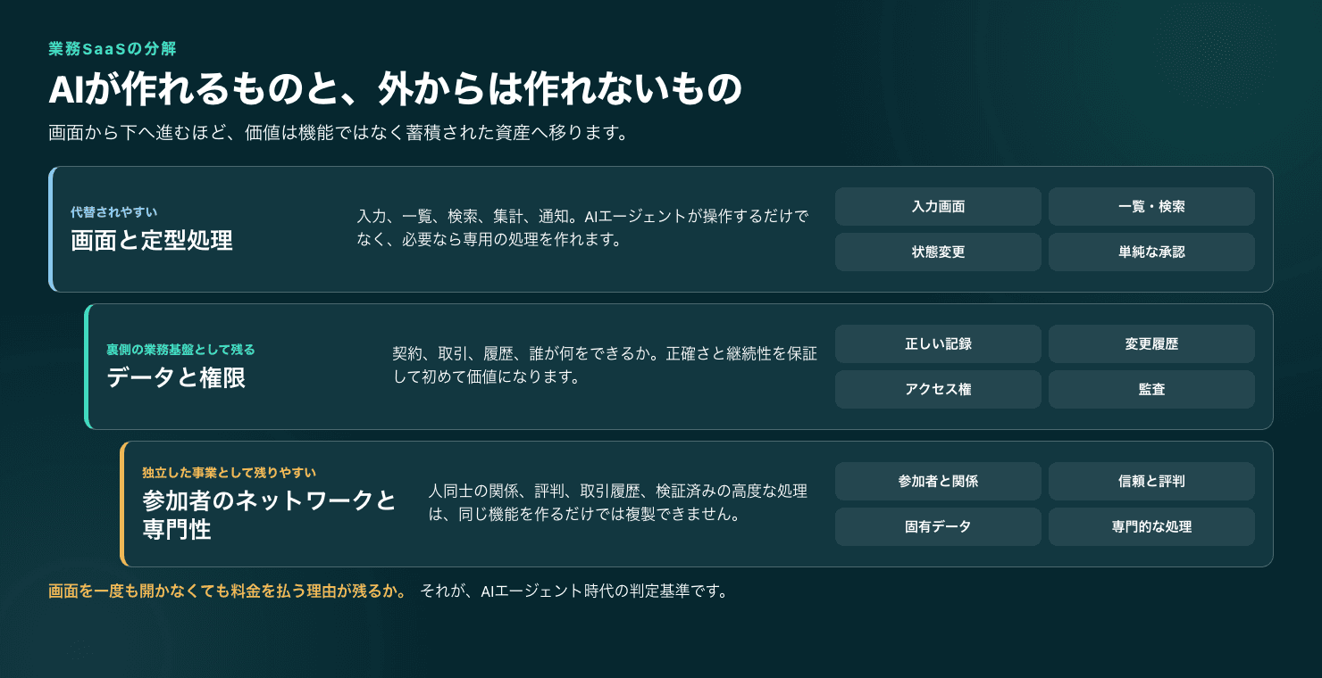 業務SaaSの構成を、代替されやすい画面と定型処理、裏側に残るデータと権限、独立した価値になるネットワークと専門性に分けた図