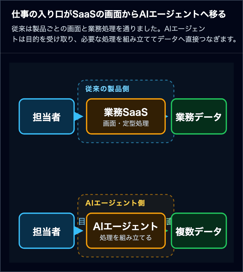 担当者が業務SaaSの画面を操作する従来経路と、AIエージェントが目的から複数データを直接操作する経路の比較