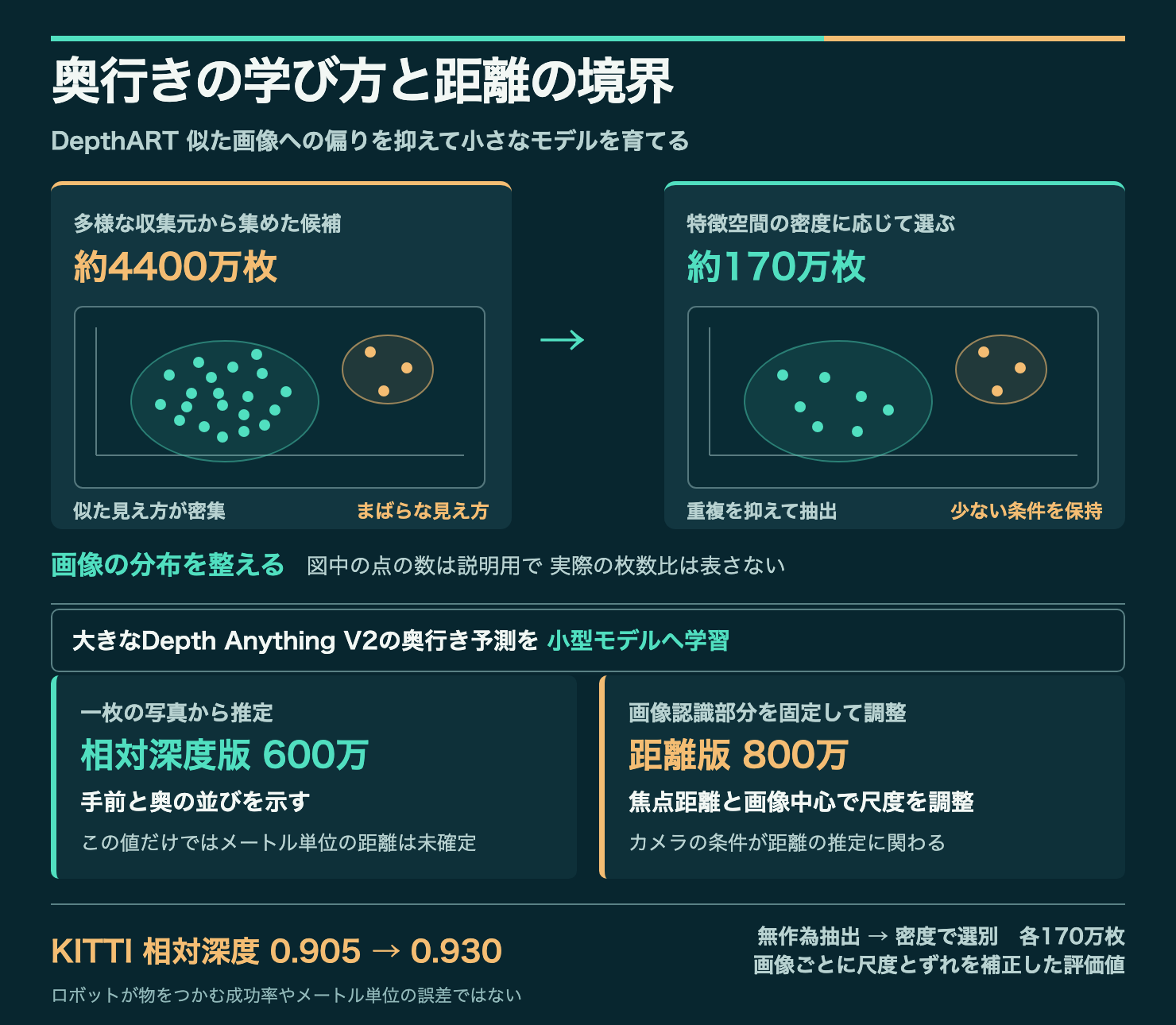 DepthARTは約4400万枚の候補から似た見え方の重複を抑えて約170万枚を選び、大きなモデルの予測を学習する。相対深度版は約600万パラメータで手前と奥を示し、メートル単位の距離版は約800万パラメータでカメラ条件を使う。KITTIの0.905から0.930は同じ170万枚を無作為抽出した場合と密度で選んだ場合の相対深度評価の差。