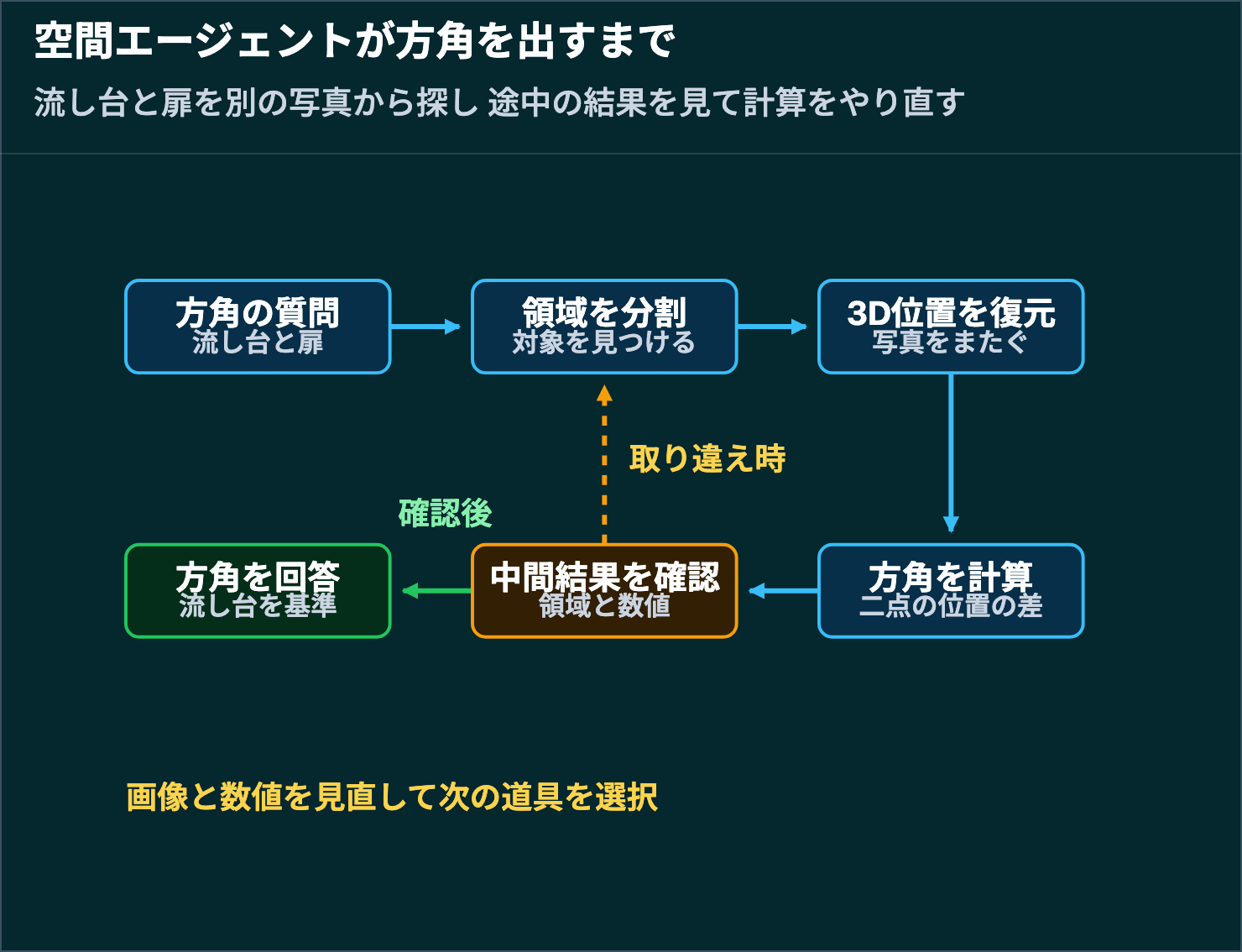 SpatialClawの公開例をもとに、流し台と扉を別の写真から探し、領域分割、3D位置の復元、二点の差による方角の計算、中間結果の確認を経て回答する流れ。物の取り違えに気づいたときは領域分割へ戻る。