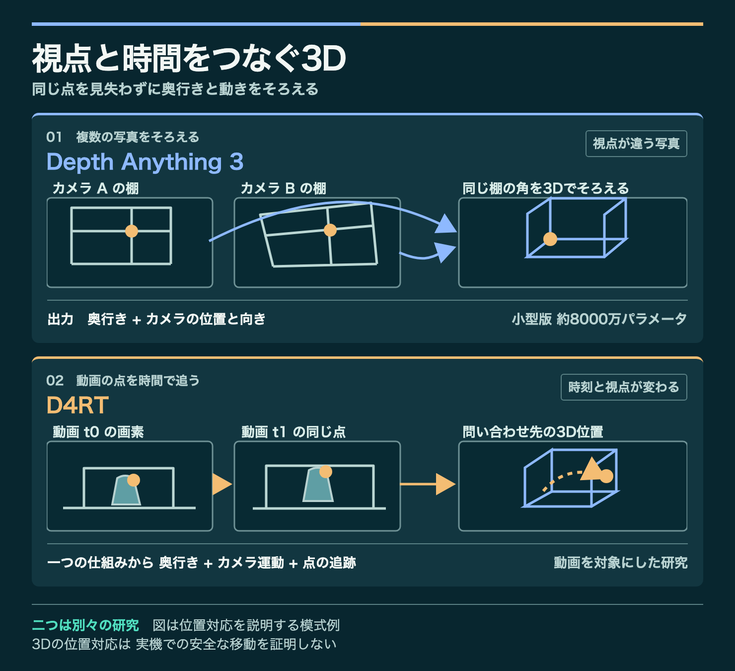 Depth Anything 3は複数のカメラ画像で棚の同じ角を対応付けて奥行きとカメラ位置を推定する。D4RTは動画の時刻が変わっても同じ点の3D位置を問い合わせ、奥行き、カメラ運動、点の追跡を扱う。二つは別々の研究。
