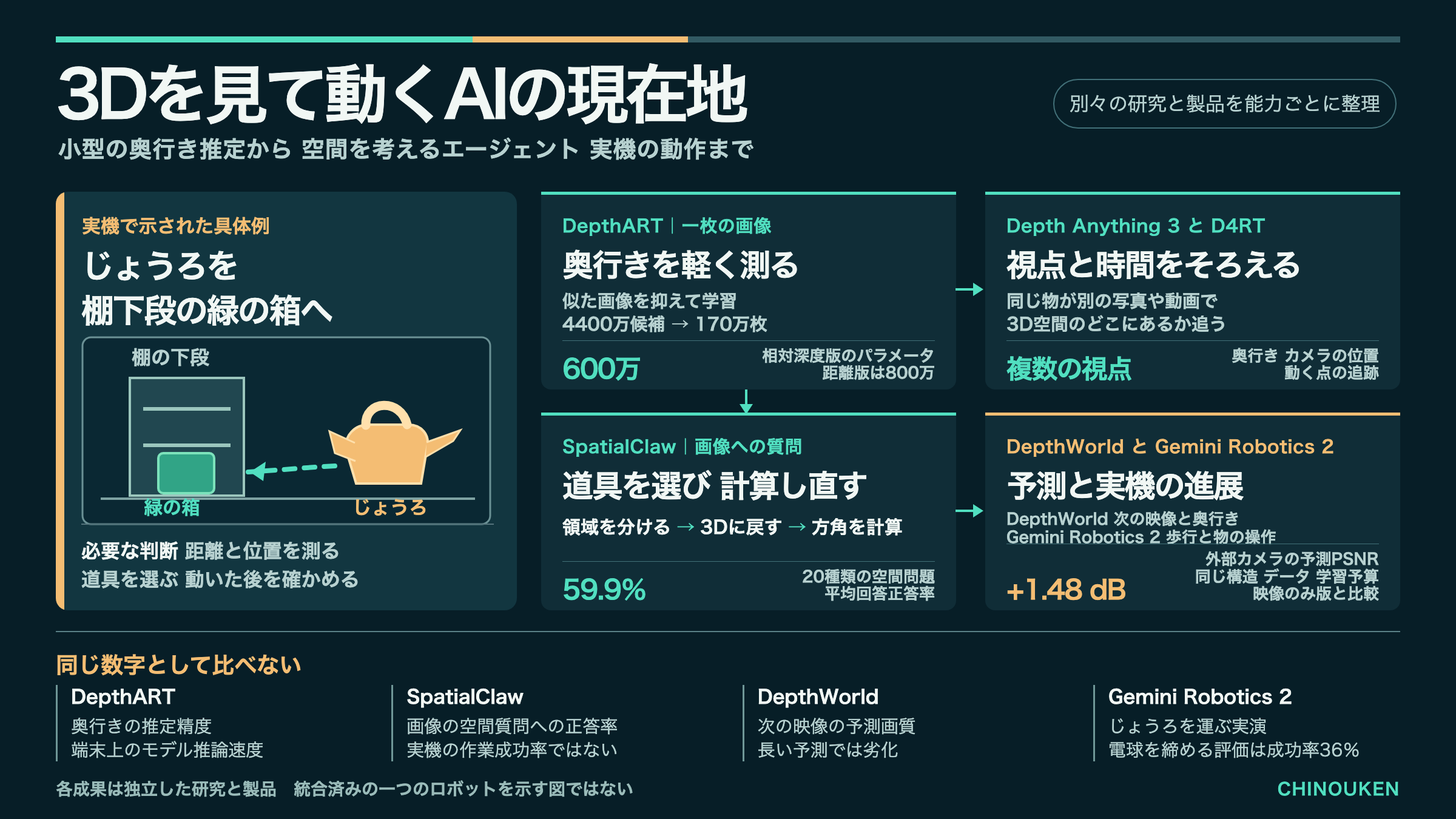 じょうろを棚下段の緑の箱へ運ぶ場面を例に、DepthARTの小型深度推定、Depth Anything 3とD4RTの視点・時間の統合、SpatialClawの道具を使う空間推論、DepthWorldの映像予測、Gemini Robotics 2の実機動作を整理した図。DepthWorldの1.48デシベルは、同じ構造・学習データ・学習予算のカラー映像のみの版と比べた、外部カメラの予測映像のPSNR改善を指す。各研究は一つのロボットに統合されたものではない。