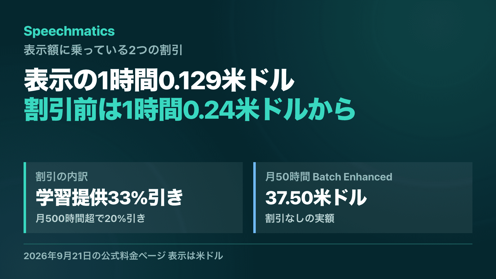 Speechmaticsの表示額と割引前の単価を対比し 表示の1時間0.129米ドル 割引前は1時間0.24米ドルからと示し 学習提供33%引きと月500時間超20%引き 月50時間のBatch Enhancedで37.50米ドルを並べた図