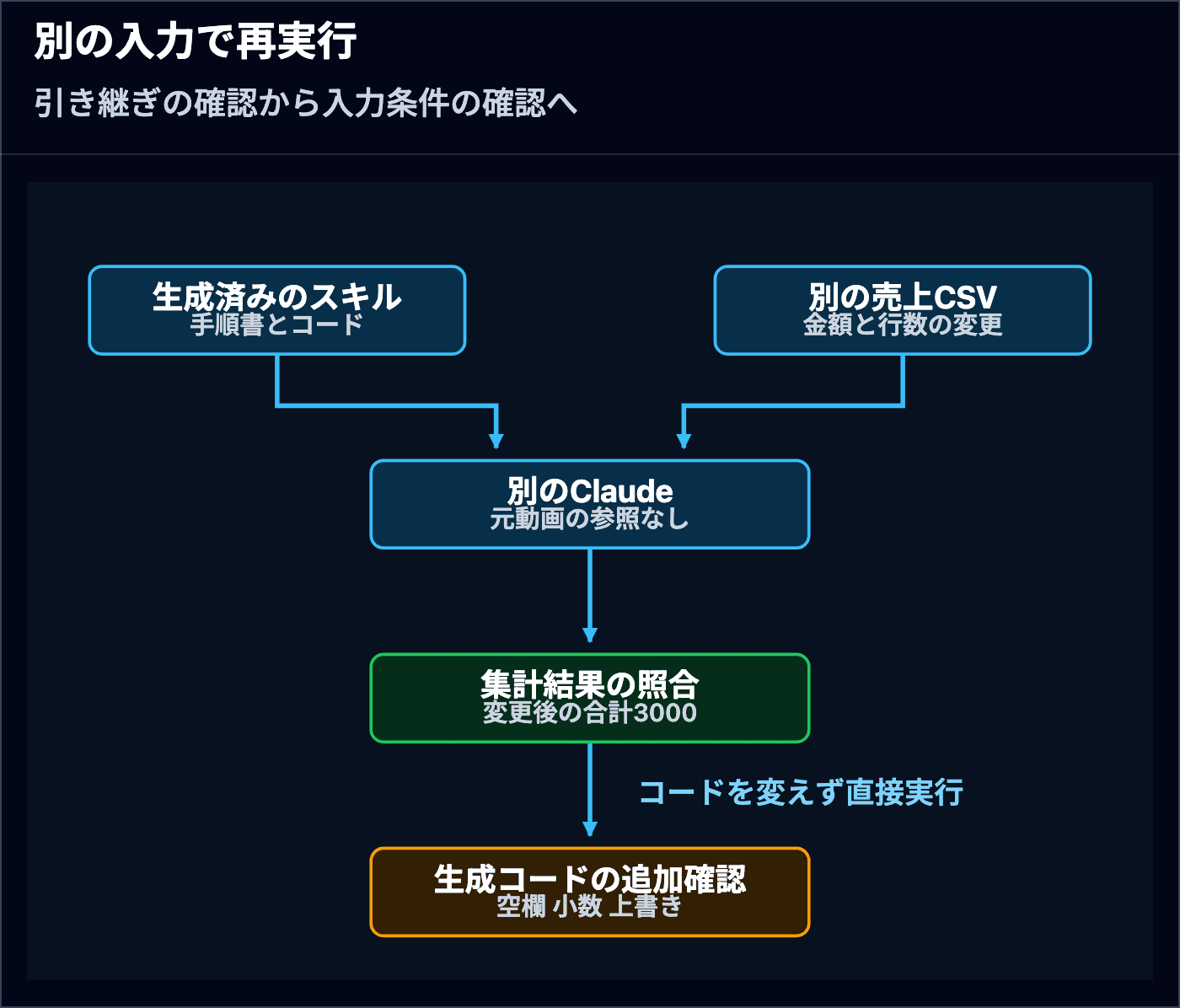 生成済みのスキルと別の売上CSVを元動画を見ていないClaudeへ渡し、合計3000との一致を確認。その後、生成コードを変えず直接実行し、空欄、小数、上書きの条件を確かめる流れ。