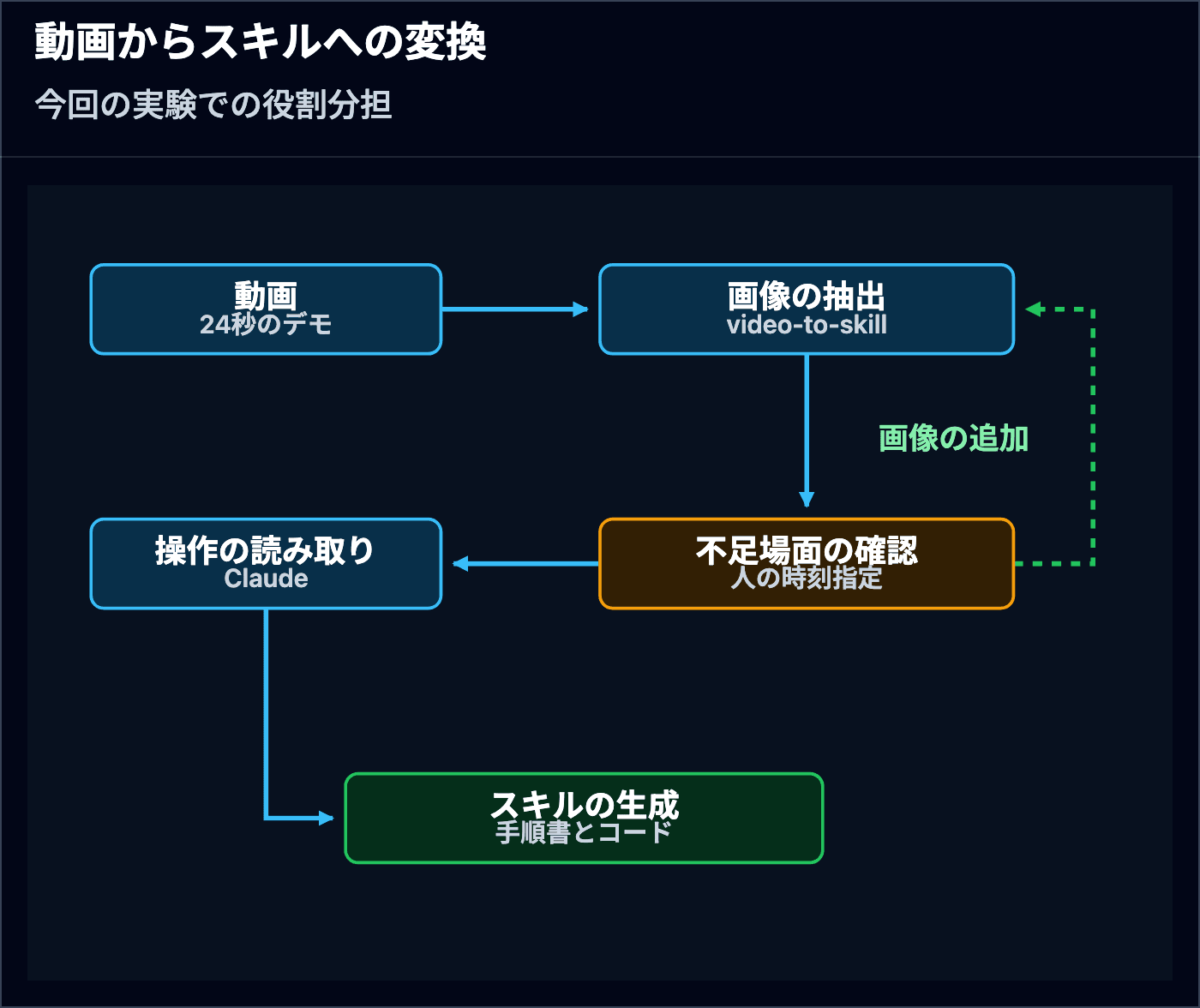 動画から画像を抽出し、人が不足場面の時刻を指定して追加抽出した後、Claudeが操作を読み取り、手順書とコードへまとめる流れ。