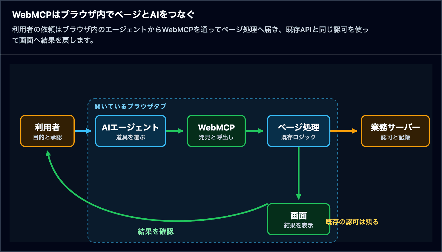 利用者、ブラウザ内のAIエージェント、WebMCP、ページ処理、画面、業務サーバーのアクセス関係図
