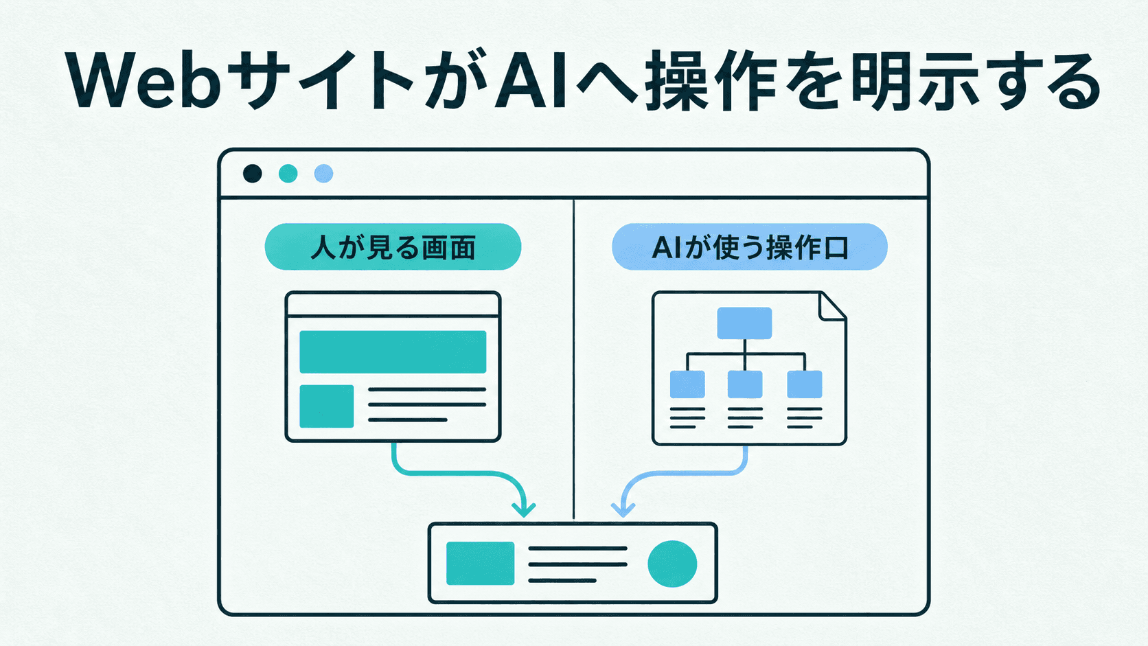 一つのWebサイトが人の見る画面とAIの使う操作口を持ち、同じアプリの状態へつながる概念図