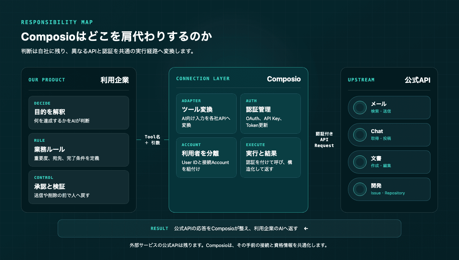 利用企業のAI、Composio、外部サービスの三領域に分け、判断、ツール変換、認証、API実行の受け渡しを示す図
