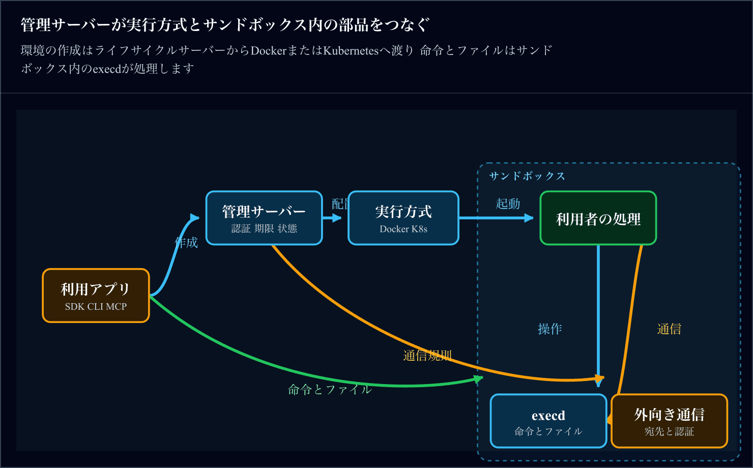 利用アプリ 管理サーバー DockerまたはKubernetes サンドボックス内の利用者処理 execd 外向き通信の関係図