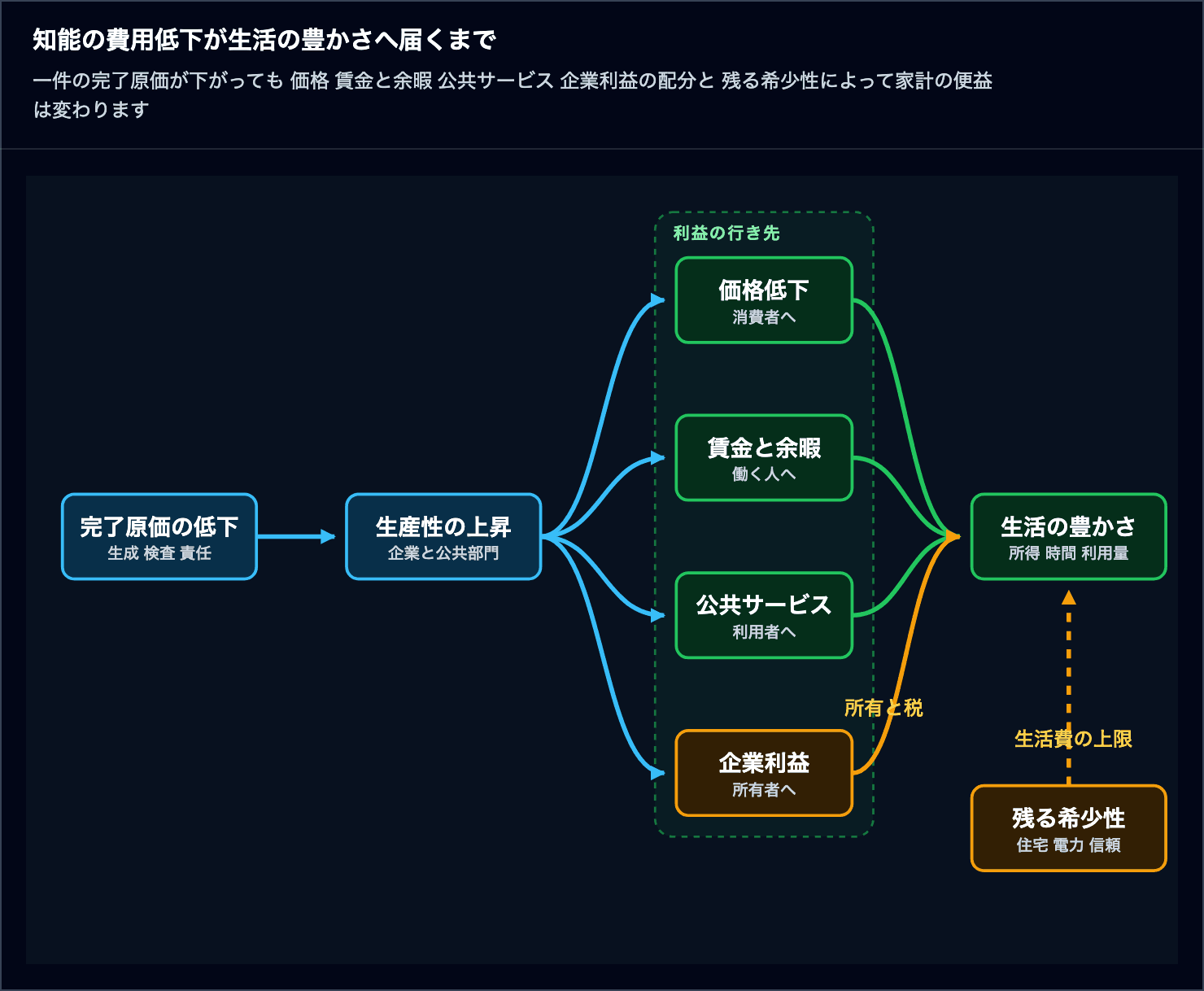 完了原価の低下が生産性を高め 価格 賃金と余暇 公共サービス 企業利益を通って生活の豊かさへ届く経路と 残る希少性の制約を示す図
