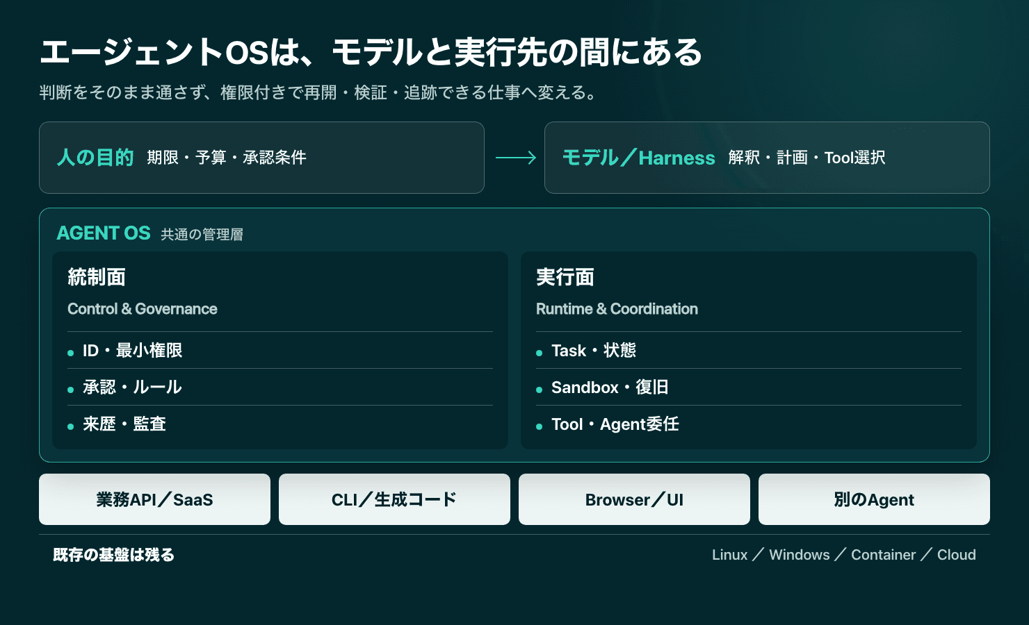 人の目的とモデルの判断を、統制面と実行面からなるエージェントOSが、業務システムでの権限付き操作へ変える構造