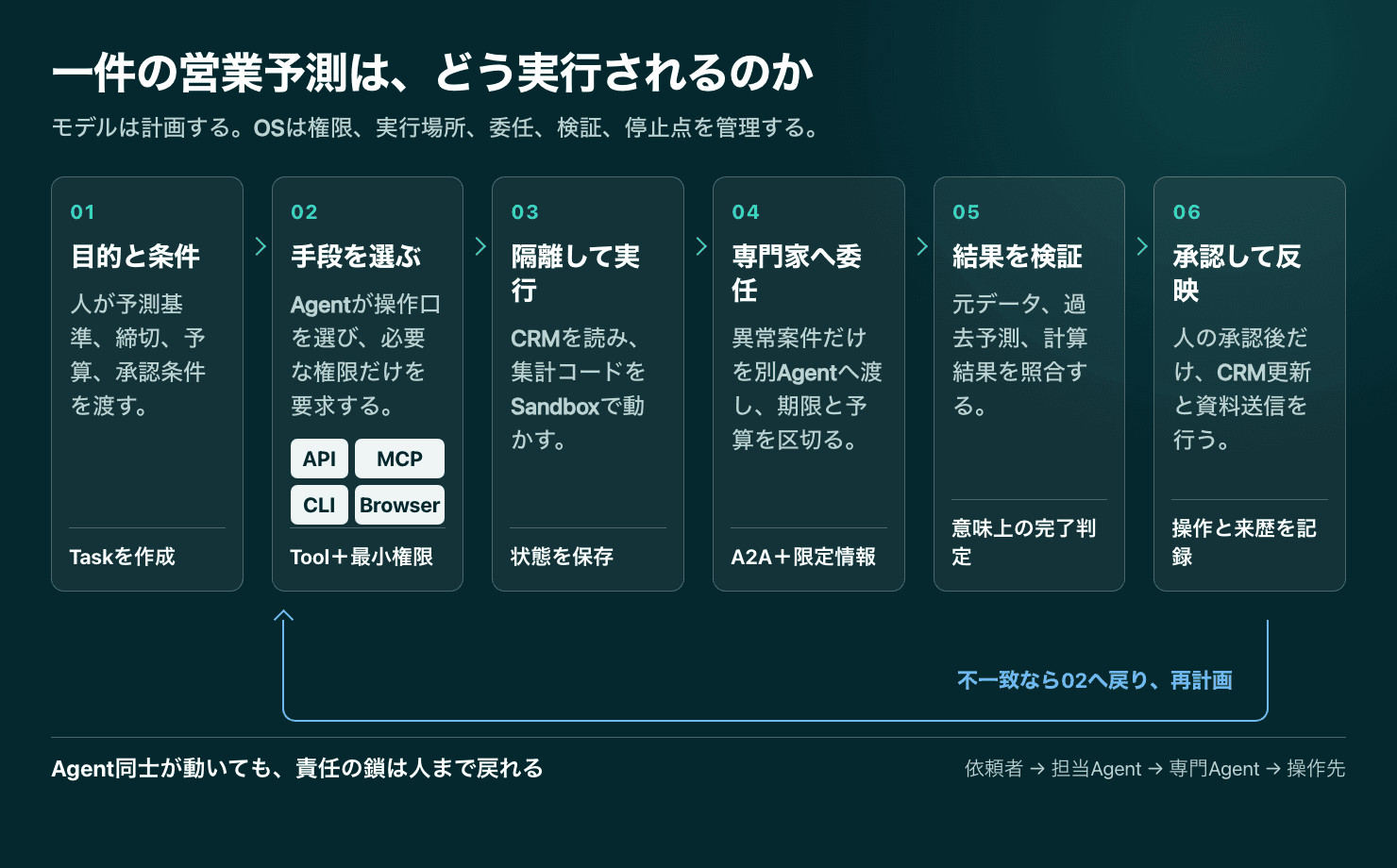 人の依頼から、権限確認、APIとMCP、隔離実行、別エージェントへの委任、検証、承認、記録まで進む営業予測の流れ