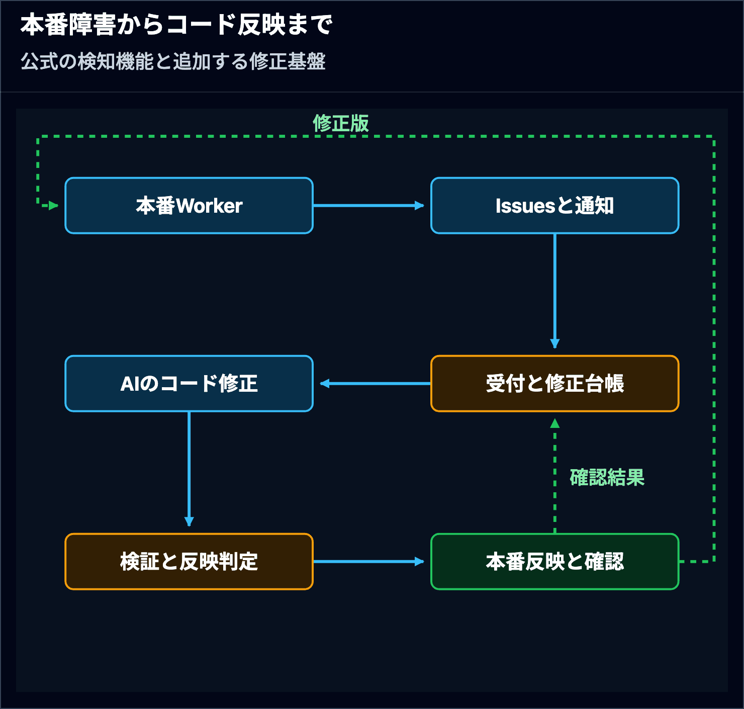 本番のWorkerからIssues、受付と修正台帳、AIのコード修正、検証と反映判定、本番反映と確認へ進み、修正版と確認結果が戻る提案構成