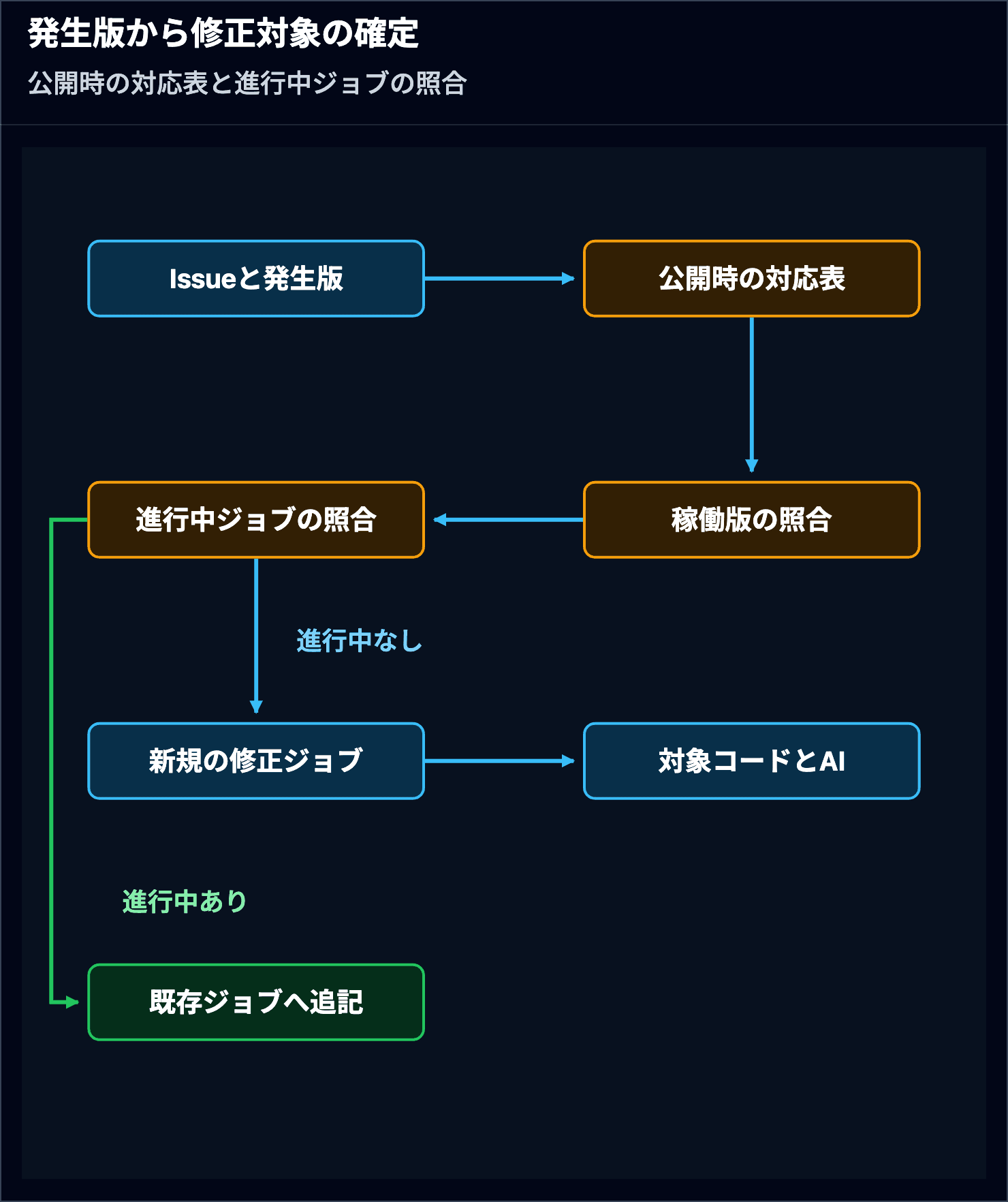Issueと発生版を公開時の対応表と稼働版へ照合し、進行中ジョブがあれば追記し、なければ修正対象のコードとAIへ渡す受付の流れ