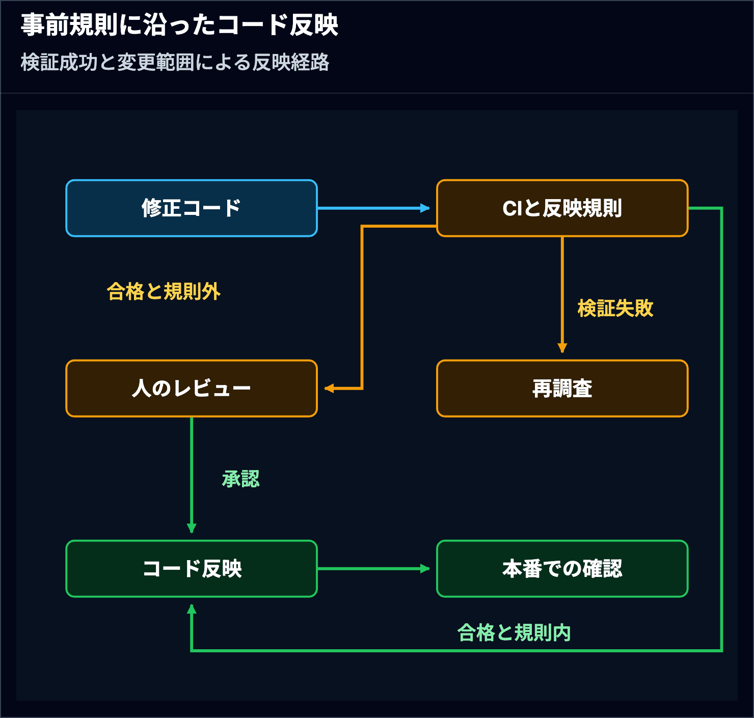 修正コードをCIと反映規則に照合し、検証失敗は再調査へ、規則外は人のレビューへ、合格して規則内なら自動反映し、本番で確認する分岐