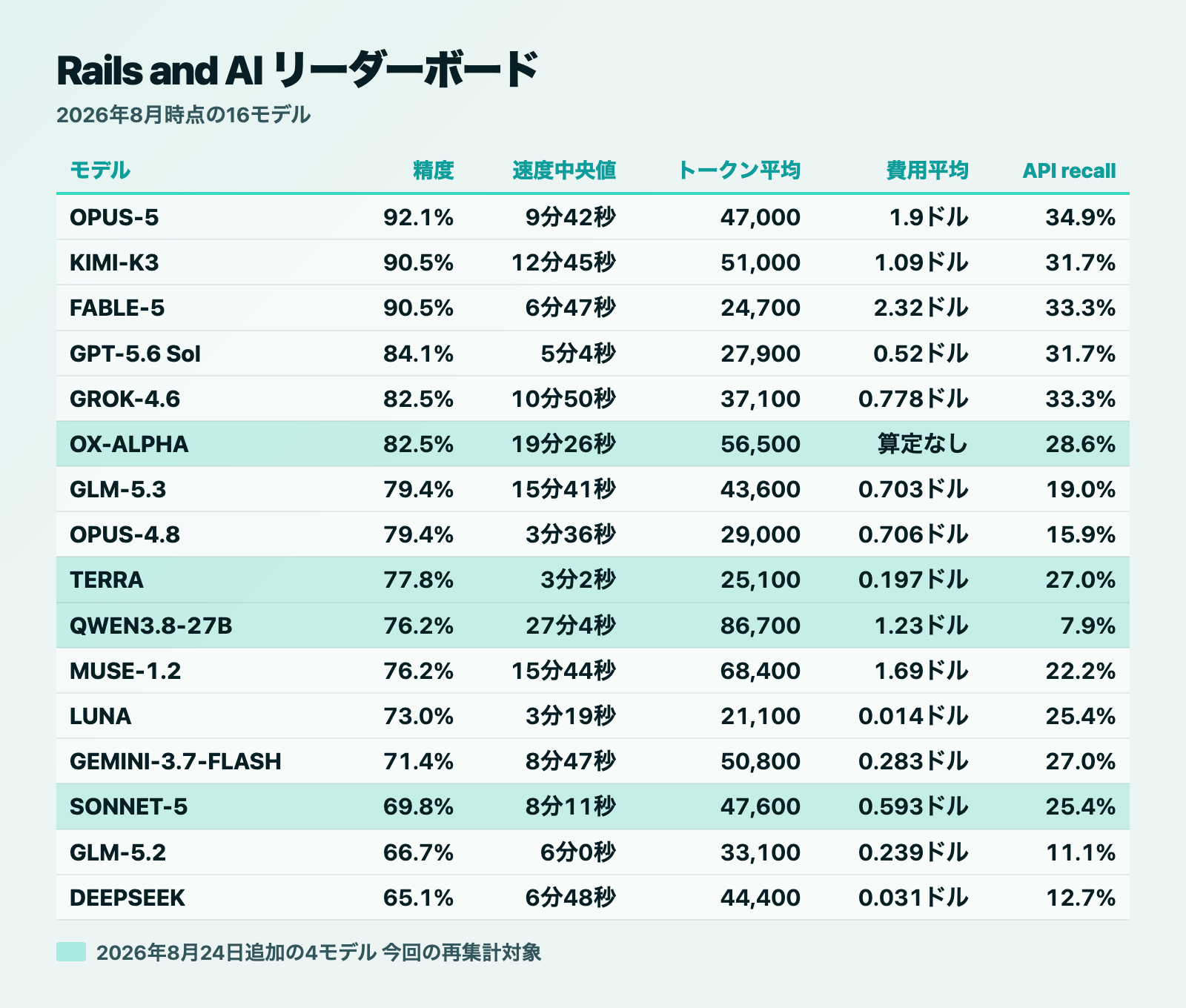 Rails公式順位表を基に再構成した16モデルの成功率、所要時間、出力量、費用、Rails標準機能の利用率